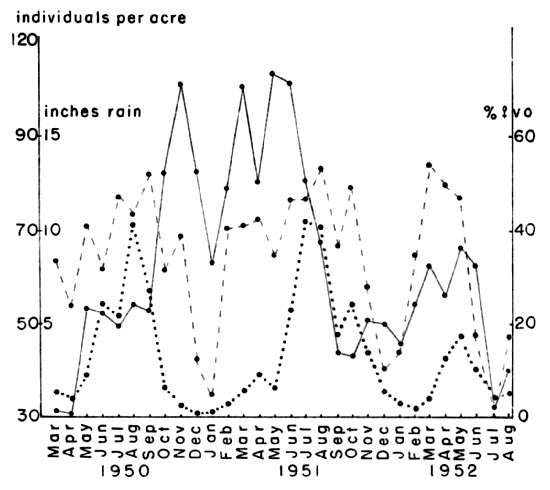 Variations in density and reproductive rate of voles