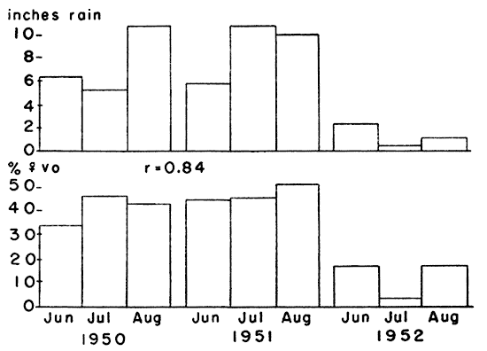  Comparison between monthly rainfall and reproductive rate of voles in summer