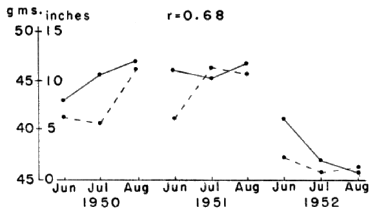  Relationship between rainfall and the mean weight