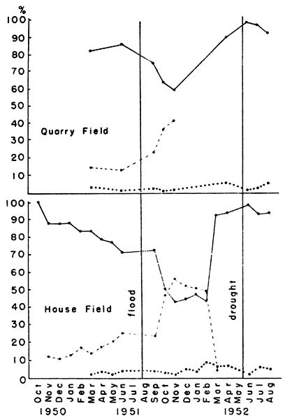  Variations in density and biomass of three common rodents on House Field