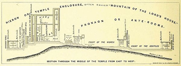 diagram: SECTION THROUGH THE MIDDLE OF THE TEMPLE FROM EAST TO WEST.