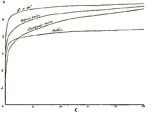 Graph of adsorption amounts with concentrations