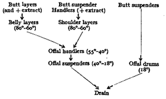 Variation of progression of liquors through baths