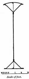 Scale of feet.  Fig. 6. Experimental Girder.  Transverse Section.