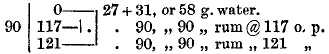     |   0——+    27 + 31, or 58 g. water. 90 | 117—| |         90,  ” 90 ”  rum @ 117 o.p.    | 121——+         90,  ” 90 ”  rum ” 121  ”