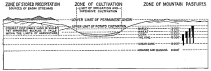 Fig. 35—Climatic cross-section showing the location of various zones of cultivation and pasture in a typical intermont basin in the Peruvian Andes. The thickness of the dark symbols on the right is proportional to the amount of each staple that is produced at the corresponding elevation. See also the regional diagram Fig. 34.