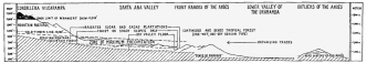 Fig. 54—Climatic cross-section from the crest of the Cordillera Vilcapampa down the eastern mountain valleys to the tropical plains.