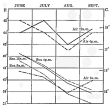 Fig. 76—Temperatures at Callao, June-September, 1912, from observations taken by Captain A. Taylor, of Callao. Air temperatures are shown by heavy lines; sea temperatures by light lines. In view of the scant record for comparative land and water temperatures along the Peruvian coast this record, short as it is, has special interest.