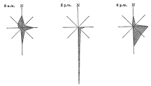 Fig. 87—Wind roses for La Joya for the period April, 1892, to December, 1895. Compare the strong afternoon indraught from the south with the same phenomenon at Mollendo, Fig. 79. Figures drawn from data in Peruvian Meteorology, 1892-1895, Annals of the Astronomical Observatory of Harvard College, Vol. 39, Pt. 2, Cambridge, Mass., 1906.