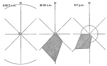 Fig. 88—Wind roses for a station on the eastern border of the Coast Desert near Caraveli during the summer (January to March) of 1913. Compare with Fig. 87. The diameter of the circle in each case represents the proportion of calm. Note the characteristic morning calm.