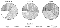 Fig. 89—Cloudiness at the desert station of Fig. 88 (near Caraveli), for the summer (January to March) of 1913.