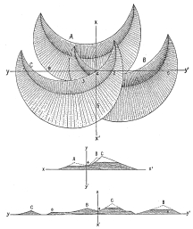 Fig. 178—Plan and cross-sections of superimposed sand dunes of conventional outline. In the sections, dune A is supposed to have left only a small basal portion to be covered by dune B. In the same way dune C has advanced to cover both A and B. The basal portions that have remained are exaggerated vertically in order to display the stratification. It is obviously not necessary that the dunes should all be of the same size and shape and advancing in the same direction in order to have the tangential relations here displayed. Nor need the aggrading material be derived from true dunes. The results would be the same in the case of sand drifts with their associated wind eddies. All bedded wind-blown deposits would have the same general relations. No two successive deposits, no matter from what direction the successive drifts or dunes travel, would exactly correspond in direction and amount of dip.