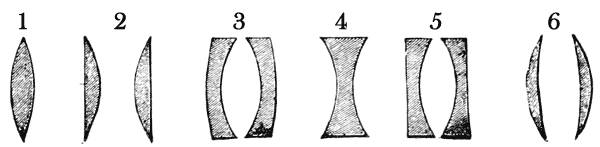 FIG. 2 E. 1. Double convex. 2. Plano-convex. 3. Concavo-convex. 4. Double concave. 5. Plano-concave. 6. Meniscus.