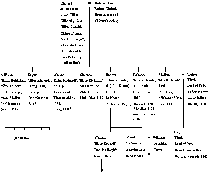 Family tree