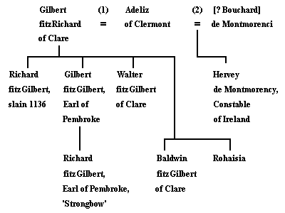 Family tree