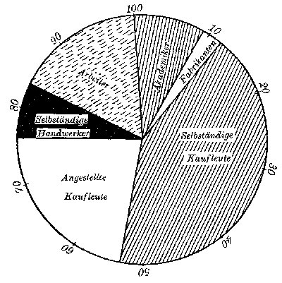Unter 100 Erstgeborenen trafen auf: Akademiker 9, Fabrikanten 2,5, selbständige Kaufleute 42, kaufm. Angestellte 22,5, selbst. Handwerker 8, Arbeiter 16.