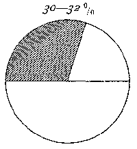 3. am Steuersoll (Gesamtsumme der Steuer) 30-32 %