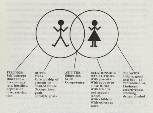 Five main psychological dimensions of a person: feelings, hopes, abilities, relationships with others, and behavior