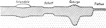 Lithosphärenschnitt