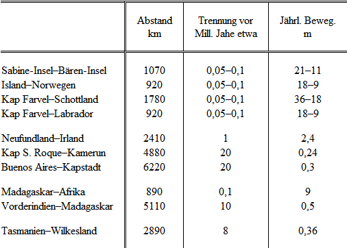 Abstände und jährliche Bewegung