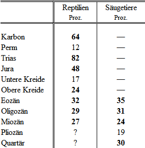 Artenvergleich Europa-Nordamerika