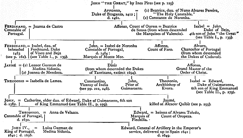 TABLE III. The Dukes of Braganza.