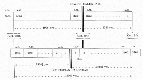 Graphic timeline comparing Jewish and Christian         calendars