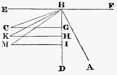 Diagram showing more physics of rebounding.