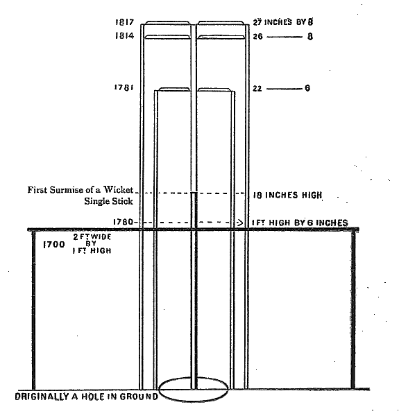 Diagram of Wicket dimensions.