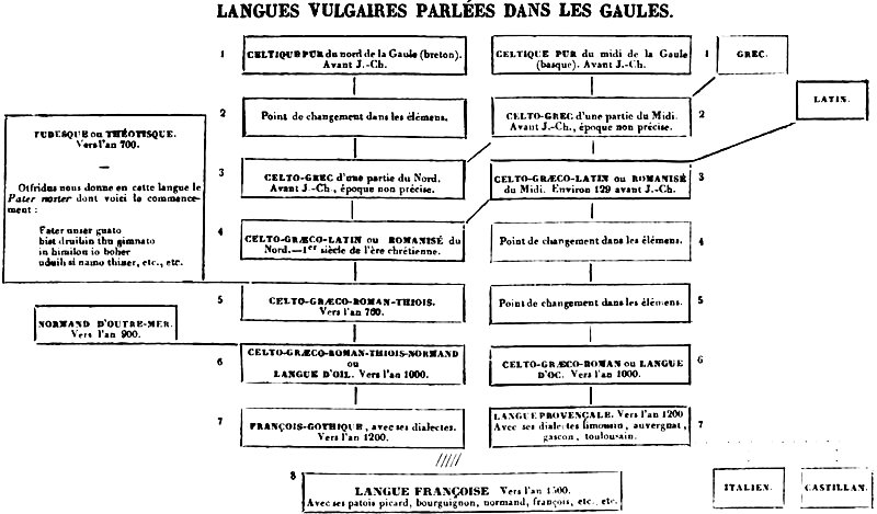 Langues dans les Gaules