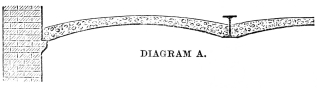 DIAGRAM A.