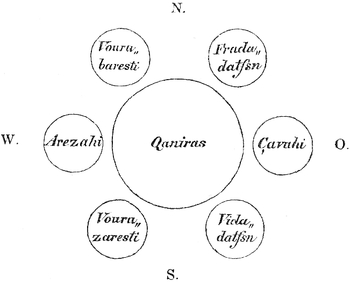 Eranische Ansicht von Himmel und Erde