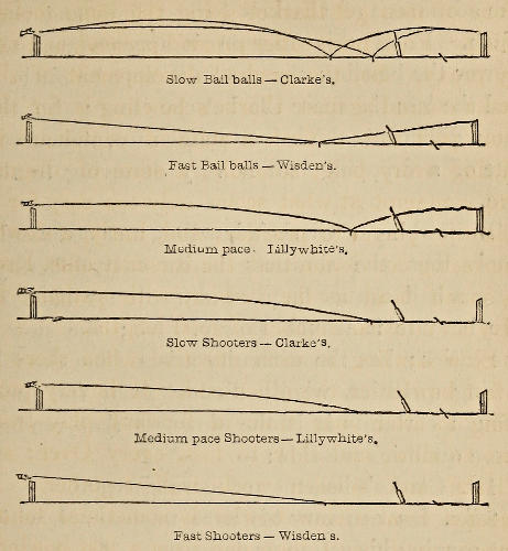 Diagram of these different bowling styles