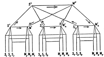 Fig. 8.—Diagram of Nervous Architecture: Lower Nerve Centers connected by a Higher Center.  (From Psychological Review, 15, 1908.)