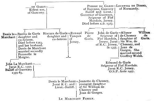 Geneaological table; too complex to render accurately as HTML, but available as an image and/or in the text version.