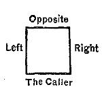 Diagram of the position of the players at the table