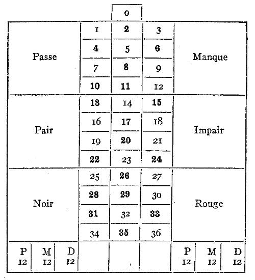 Roulette layout