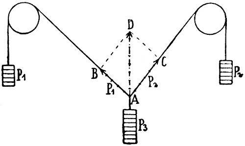 Kraefteparallelogramm