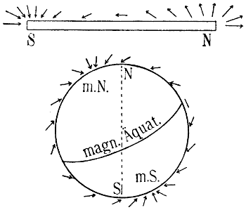 magnetische Inklination