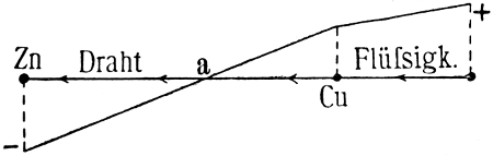 Gefaelle des Stromes