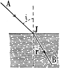 Lichtbrechung