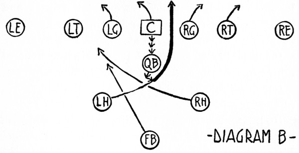 Diagram B