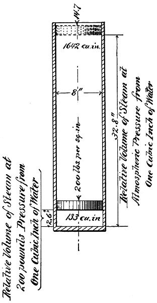 relative volumes of steam at 200 pounds and atmospheric pressure