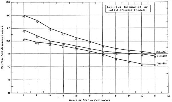 Luminous Intensities of 1, 2 & 3 Standard Candles.