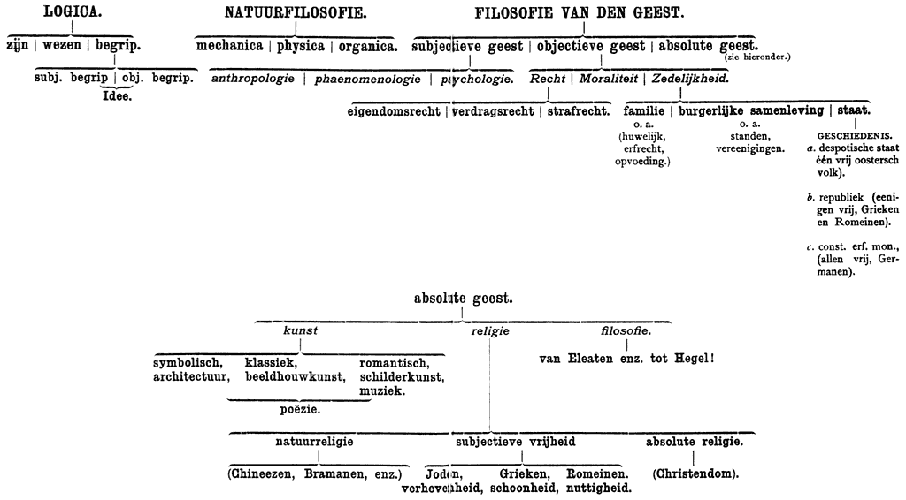 HEGEL’S SYSTEEM.