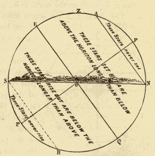 Circles