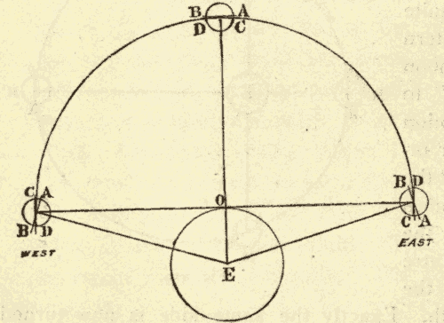 Moon Orbit