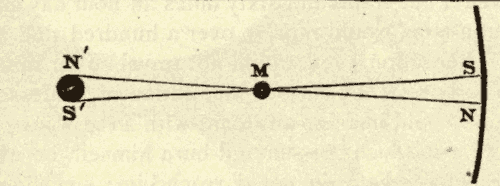 Distance of Sun