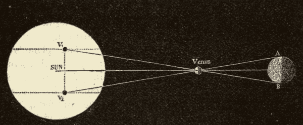 Distance of Sun