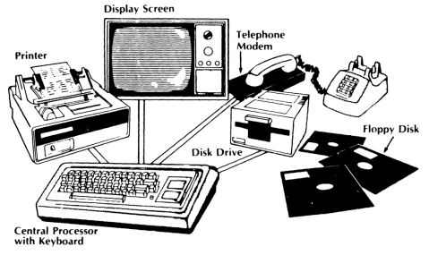 Printer; Display Screen; Telephone/Modem; Disk Drive; Floppy Disk; and Central Processor with Keyboard